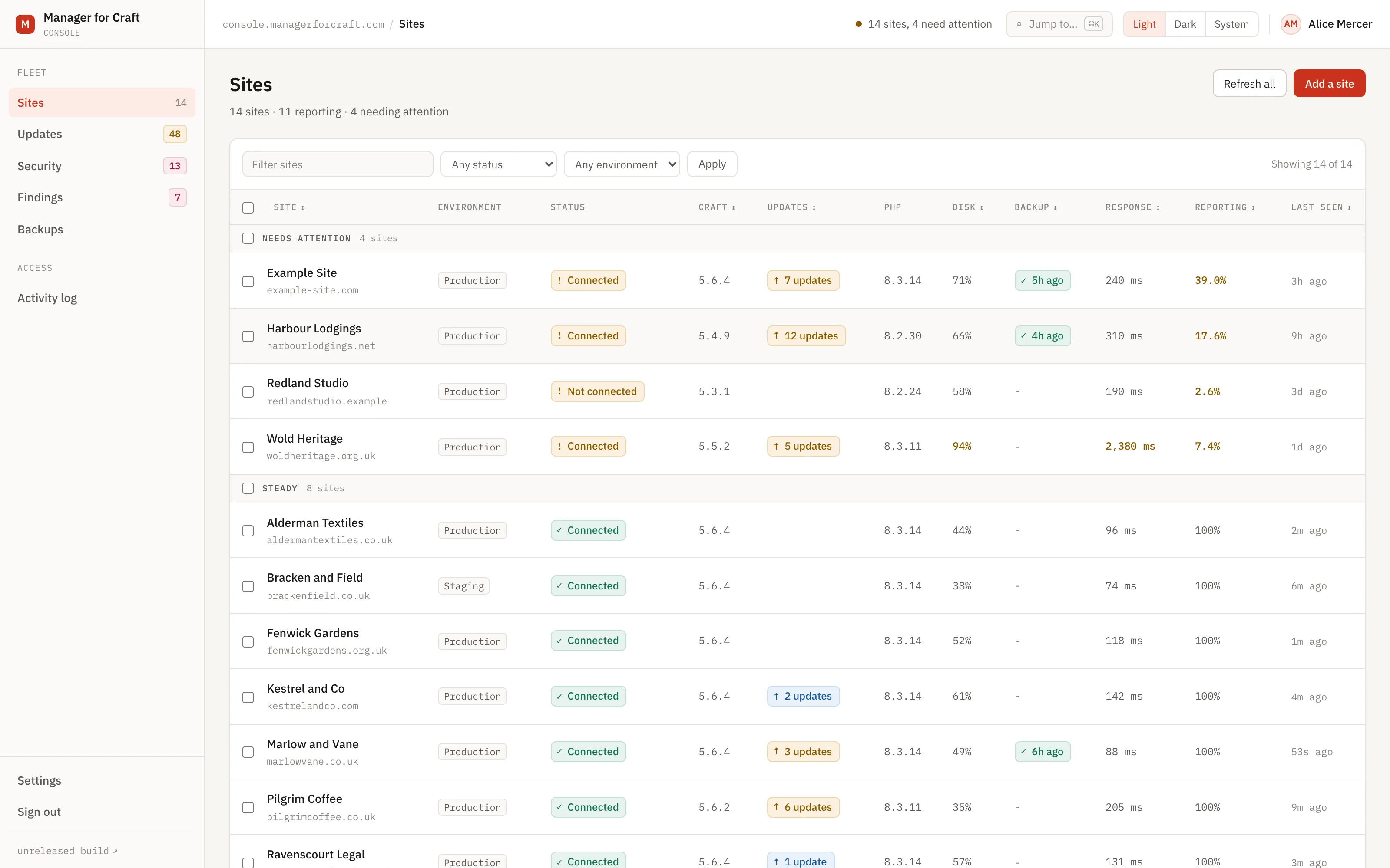 Every site you look after, banded by whether it needs attention: environment, status, Craft and PHP version, how many updates are outstanding, disk used, when it was last backed up, how long the server takes to build a page, the share of the week it has been reporting, and when it last checked in.